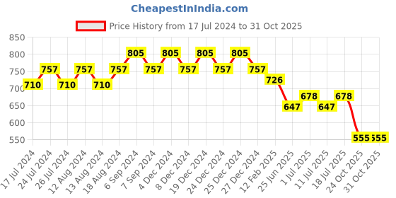 myntra.com Friskers Cotton Tank Top friskers Price History Graph from 17 Jul 2024 to 30 Oct 2025