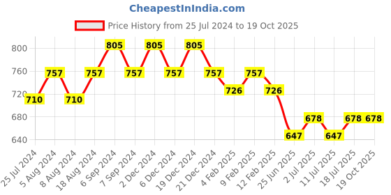 myntra.com Friskers Cotton Tank Top friskers Price History Graph from 25 Jul 2024 to 19 Oct 2025