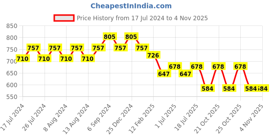 myntra.com Friskers Cotton Tank Top friskers Price History Graph from 17 Jul 2024 to 2 Nov 2025