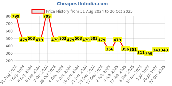 myntra.com Friskers Cotton Tank Top friskers Price History Graph from 31 Aug 2024 to 20 Oct 2025