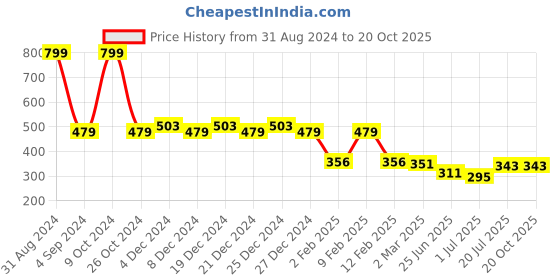 myntra.com Friskers Cotton Tank Top friskers Price History Graph from 31 Aug 2024 to 20 Oct 2025