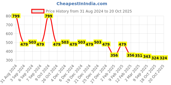 myntra.com Friskers Cotton Tank Top friskers Price History Graph from 31 Aug 2024 to 20 Oct 2025