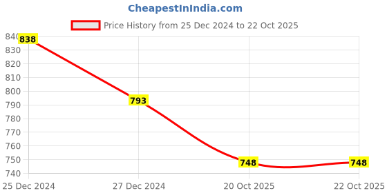 myntra.com Friskers Cotton Tank Top friskers Price History Graph from 25 Dec 2024 to 22 Oct 2025