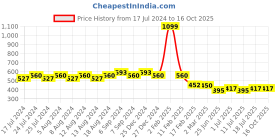 myntra.com Friskers Cotton Top friskers Price History Graph from 17 Jul 2024 to 15 Oct 2025