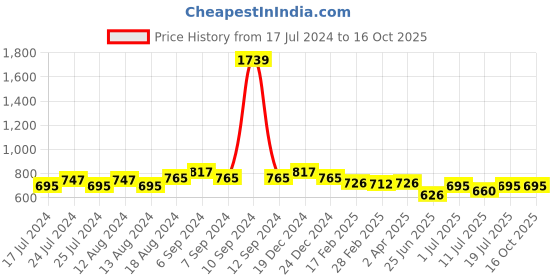 myntra.com Friskers Cotton Top friskers Price History Graph from 17 Jul 2024 to 16 Oct 2025