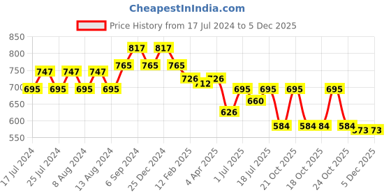 myntra.com Friskers Cotton Top friskers Price History Graph from 17 Jul 2024 to 5 Dec 2025