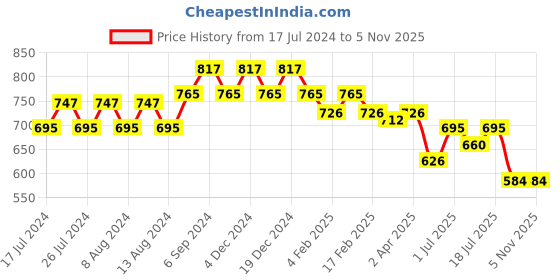 myntra.com Friskers Cotton Top friskers Price History Graph from 17 Jul 2024 to 4 Nov 2025