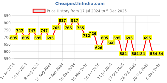 myntra.com Friskers Cotton Top friskers Price History Graph from 17 Jul 2024 to 5 Dec 2025