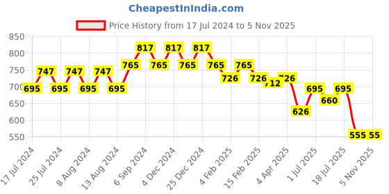 myntra.com Friskers Cotton Top friskers Price History Graph from 17 Jul 2024 to 3 Nov 2025