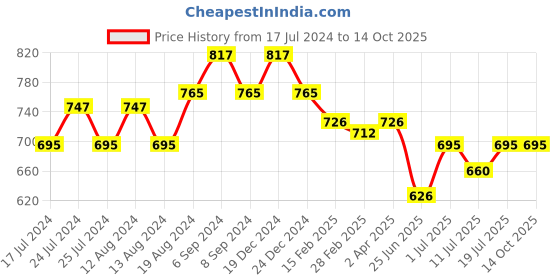 myntra.com Friskers Cotton Top friskers Price History Graph from 17 Jul 2024 to 14 Oct 2025
