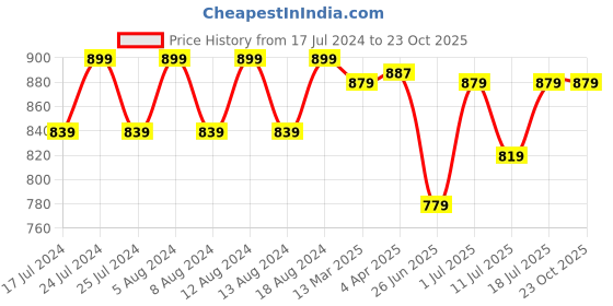 myntra.com Friskers Cotton Top friskers Price History Graph from 17 Jul 2024 to 22 Oct 2025