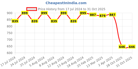 myntra.com Friskers Cotton Top friskers Price History Graph from 17 Jul 2024 to 30 Oct 2025
