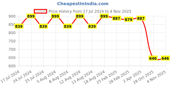 myntra.com Friskers Cotton Top friskers Price History Graph from 17 Jul 2024 to 30 Oct 2025