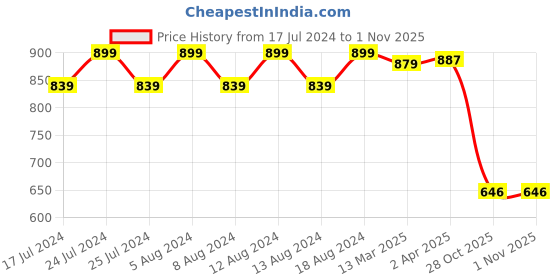 myntra.com Friskers Cotton Top friskers Price History Graph from 17 Jul 2024 to 31 Oct 2025