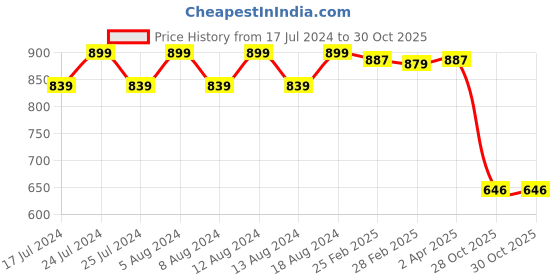 myntra.com Friskers Cotton Top friskers Price History Graph from 17 Jul 2024 to 30 Oct 2025