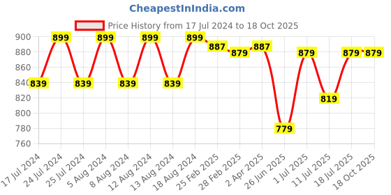 myntra.com Friskers Cotton Top friskers Price History Graph from 17 Jul 2024 to 18 Oct 2025