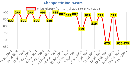 myntra.com Friskers Cotton Top friskers Price History Graph from 17 Jul 2024 to 6 Nov 2025