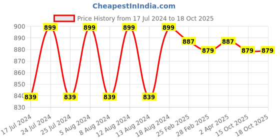 myntra.com Friskers Cotton Top friskers Price History Graph from 17 Jul 2024 to 18 Oct 2025