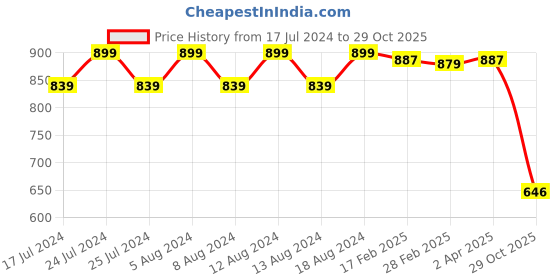 myntra.com Friskers Cotton Top friskers Price History Graph from 17 Jul 2024 to 29 Oct 2025