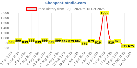 myntra.com Friskers Cotton Top friskers Price History Graph from 17 Jul 2024 to 17 Oct 2025