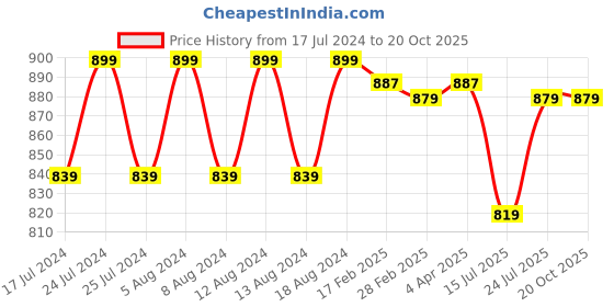 myntra.com Friskers Cotton Top friskers Price History Graph from 17 Jul 2024 to 20 Oct 2025