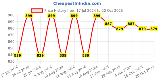 myntra.com Friskers Cotton Top friskers Price History Graph from 17 Jul 2024 to 20 Oct 2025