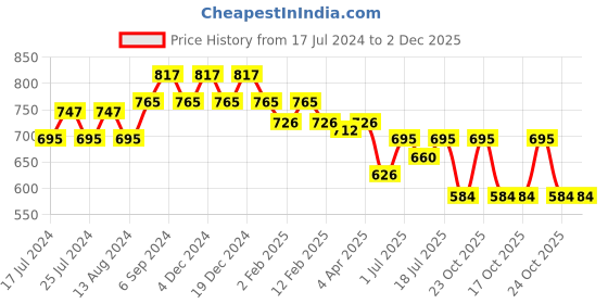 myntra.com Friskers Cotton Top friskers Price History Graph from 17 Jul 2024 to 2 Dec 2025
