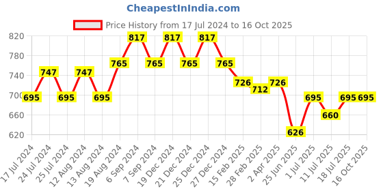 myntra.com Friskers Cotton Top friskers Price History Graph from 17 Jul 2024 to 16 Oct 2025
