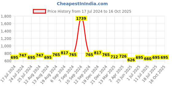 myntra.com Friskers Cotton Top friskers Price History Graph from 17 Jul 2024 to 16 Oct 2025