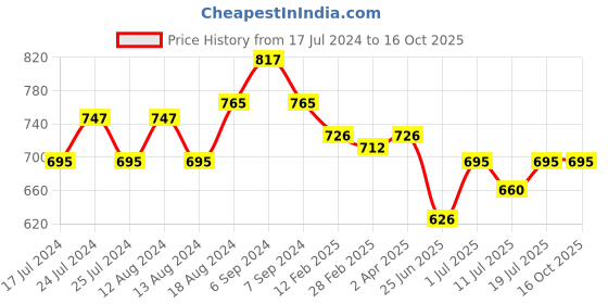 myntra.com Friskers Cotton Top friskers Price History Graph from 17 Jul 2024 to 16 Oct 2025