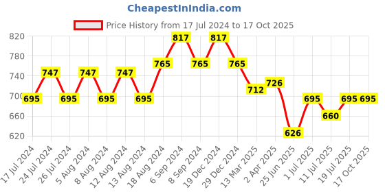 myntra.com Friskers Cotton Top friskers Price History Graph from 17 Jul 2024 to 16 Oct 2025