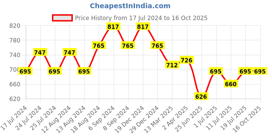 myntra.com Friskers Cotton Top friskers Price History Graph from 17 Jul 2024 to 16 Oct 2025