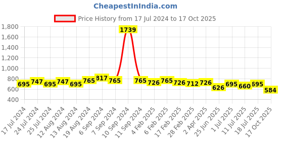 myntra.com Friskers Cotton Top friskers Price History Graph from 17 Jul 2024 to 17 Oct 2025