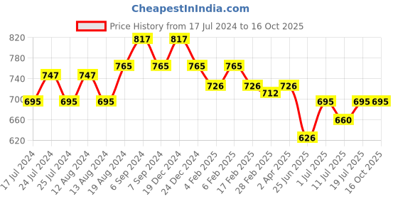 myntra.com Friskers Cotton Top friskers Price History Graph from 17 Jul 2024 to 16 Oct 2025