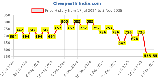 myntra.com Friskers Cotton Top friskers Price History Graph from 17 Jul 2024 to 2 Nov 2025