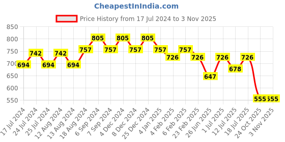 myntra.com Friskers Cotton Top friskers Price History Graph from 17 Jul 2024 to 2 Nov 2025