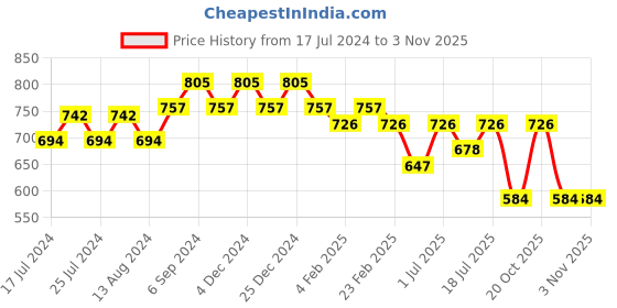 myntra.com Friskers Cotton Top friskers Price History Graph from 17 Jul 2024 to 2 Nov 2025