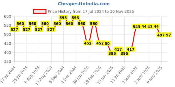 myntra.com Friskers Cotton Top friskers Price History Graph from 17 Jul 2024 to 30 Nov 2025