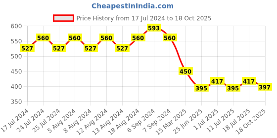 myntra.com Friskers Cotton Top friskers Price History Graph from 17 Jul 2024 to 18 Oct 2025