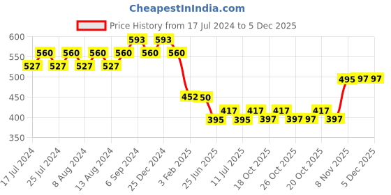 myntra.com Friskers Cotton Top friskers Price History Graph from 17 Jul 2024 to 5 Dec 2025