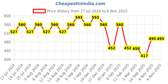 myntra.com Friskers Cotton Top friskers Price History Graph from 17 Jul 2024 to 6 Nov 2025