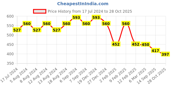 myntra.com Friskers Cotton Top friskers Price History Graph from 17 Jul 2024 to 28 Oct 2025