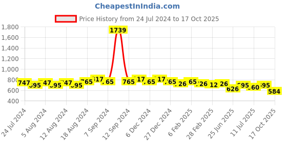 myntra.com Friskers Cotton Top friskers Price History Graph from 24 Jul 2024 to 17 Oct 2025