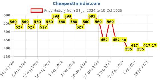 myntra.com Friskers Cotton Top friskers Price History Graph from 24 Jul 2024 to 18 Oct 2025
