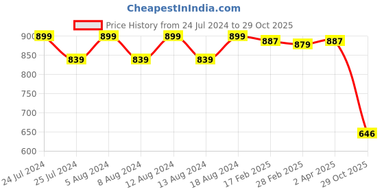 myntra.com Friskers Cotton Top friskers Price History Graph from 24 Jul 2024 to 29 Oct 2025