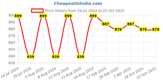 myntra.com Friskers Cotton Top friskers Price History Graph from 24 Jul 2024 to 21 Oct 2025