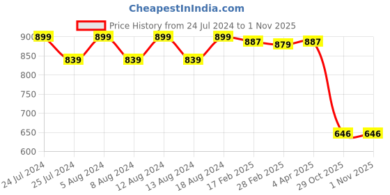 myntra.com Friskers Cotton Top friskers Price History Graph from 24 Jul 2024 to 31 Oct 2025