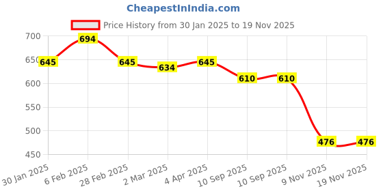 myntra.com Friskers Cotton Top friskers Price History Graph from 30 Jan 2025 to 19 Nov 2025