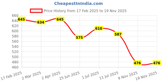myntra.com Friskers Cotton Top friskers Price History Graph from 17 Feb 2025 to 19 Nov 2025