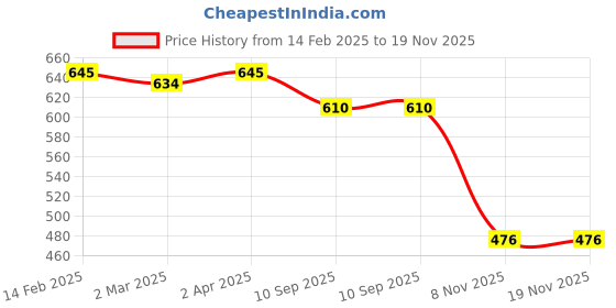 myntra.com Friskers Cotton Top friskers Price History Graph from 14 Feb 2025 to 18 Nov 2025